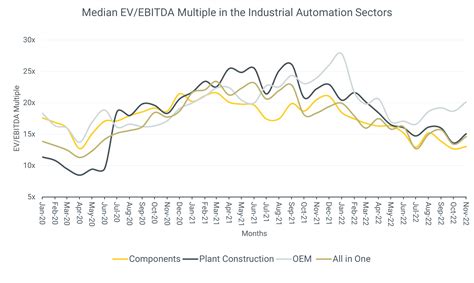 EV / EBITDA For Burberry Group plc (B